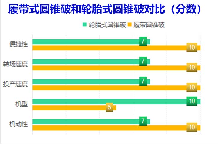 履帶式圓錐破和輪胎式圓錐破
